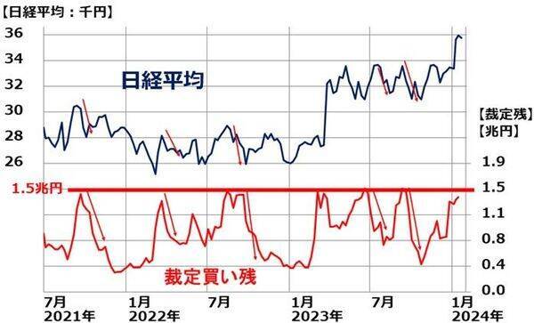 外国人投資家の買いの勢いが低下、日経平均どうなる？（窪田真之）