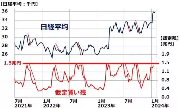 「外国人投資家の買いの勢いが低下、日経平均どうなる？（窪田真之）」の画像