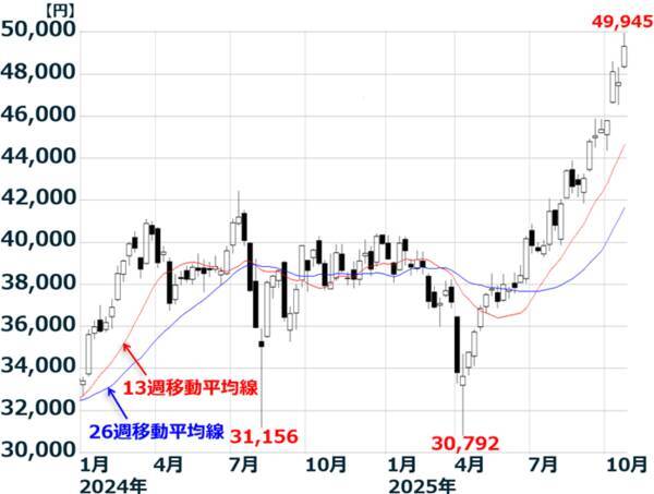 高市内閣、高支持率でスタート。日本株の上昇期待はどこまで続く？（窪田真之）