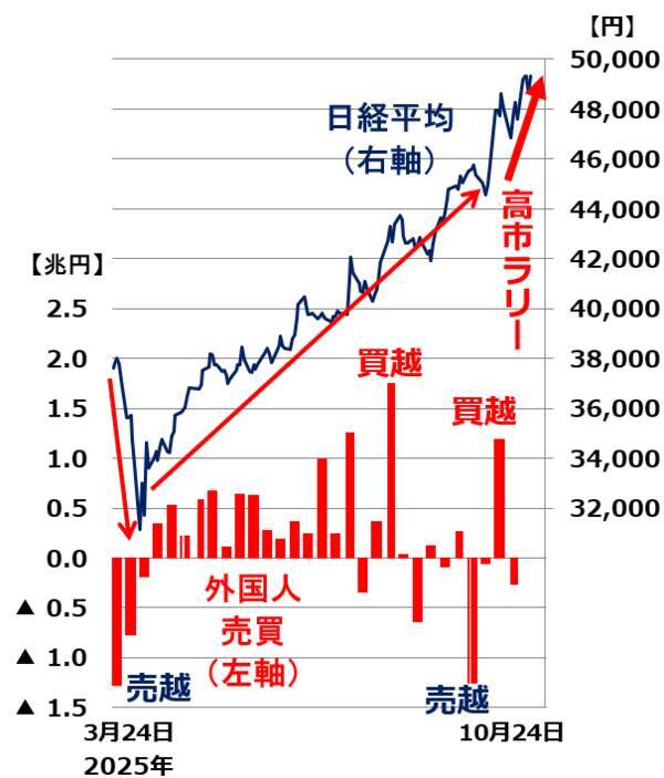 高市内閣、高支持率でスタート。日本株の上昇期待はどこまで続く？（窪田真之）