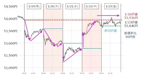 「日本株は上昇基調に戻せるか？注目は半導体株決算、米FRB人事」の画像