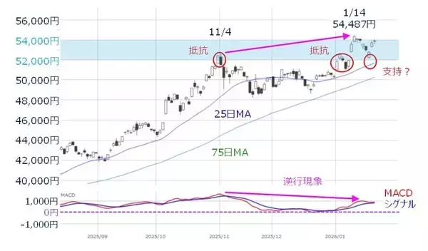 「日本株は上昇基調に戻せるか？注目は半導体株決算、米FRB人事」の画像