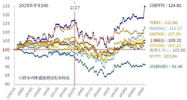 日経平均6万円超えに意味はあるのか？AI需要と中東情勢から読む今後の相場（土信田雅之）