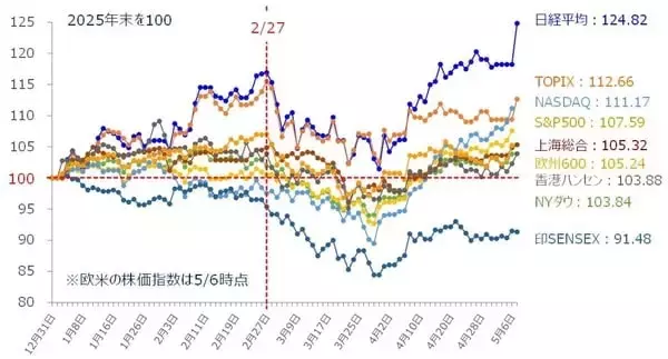 「日経平均6万円超えに意味はあるのか？AI需要と中東情勢から読む今後の相場（土信田雅之）」の画像