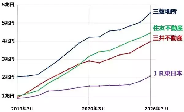 「不動産ブームで含み益巨額な割安株５選。三菱地所は含み益5.5兆円で実質PBR0.67倍（窪田真之）」の画像