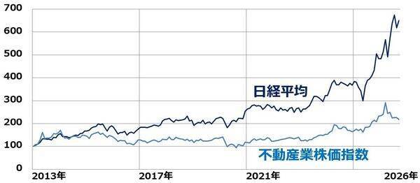 不動産ブームで含み益巨額な割安株５選。三菱地所は含み益5.5兆円で実質PBR0.67倍（窪田真之）