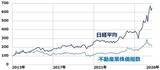 「不動産ブームで含み益巨額な割安株５選。三菱地所は含み益5.5兆円で実質PBR0.67倍（窪田真之）」の画像4