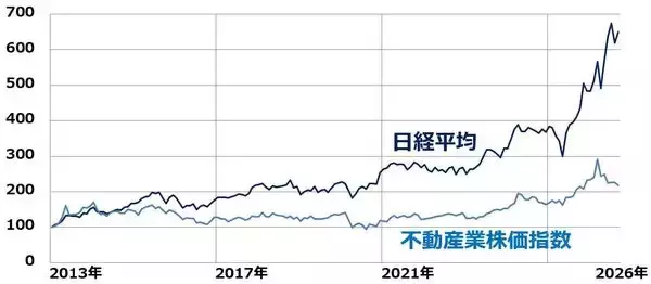 「不動産ブームで含み益巨額な割安株５選。三菱地所は含み益5.5兆円で実質PBR0.67倍（窪田真之）」の画像