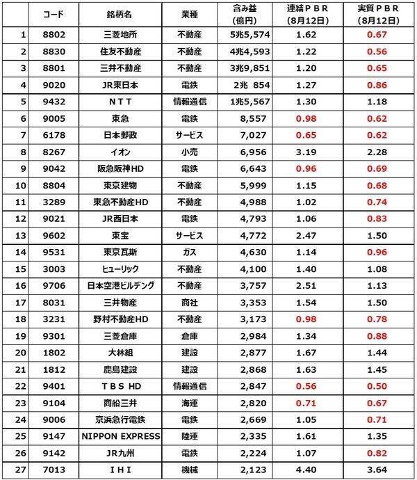 不動産ブームで含み益巨額な割安株５選。三菱地所は含み益5.5兆円で実質PBR0.67倍（窪田真之）