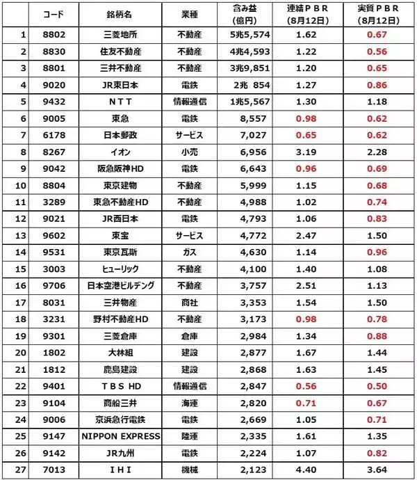「不動産ブームで含み益巨額な割安株５選。三菱地所は含み益5.5兆円で実質PBR0.67倍（窪田真之）」の画像