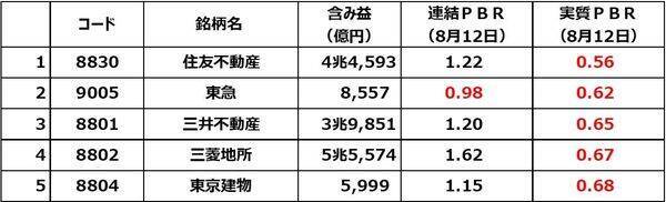 不動産ブームで含み益巨額な割安株５選。三菱地所は含み益5.5兆円で実質PBR0.67倍（窪田真之）