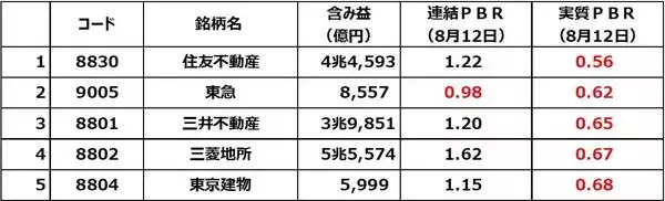 「不動産ブームで含み益巨額な割安株５選。三菱地所は含み益5.5兆円で実質PBR0.67倍（窪田真之）」の画像