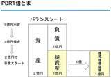 「不動産ブームで含み益巨額な割安株５選。三菱地所は含み益5.5兆円で実質PBR0.67倍（窪田真之）」の画像7