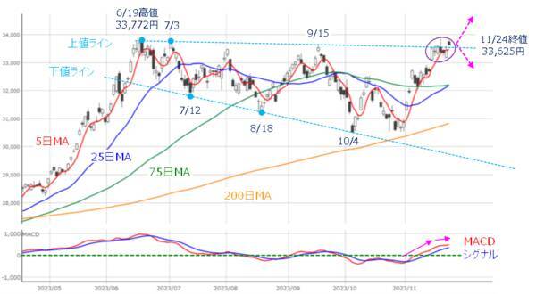 ［今週の株式市場］「年末相場」への視界は良好か？～高値期待と調整観測の攻防～