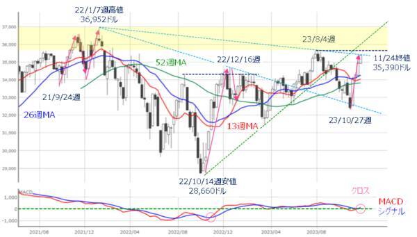 ［今週の株式市場］「年末相場」への視界は良好か？～高値期待と調整観測の攻防～