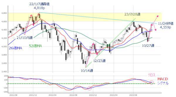 ［今週の株式市場］「年末相場」への視界は良好か？～高値期待と調整観測の攻防～