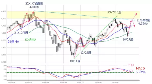 「［今週の株式市場］「年末相場」への視界は良好か？～高値期待と調整観測の攻防～」の画像