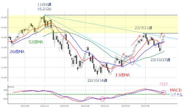 ［今週の株式市場］「年末相場」への視界は良好か？～高値期待と調整観測の攻防～