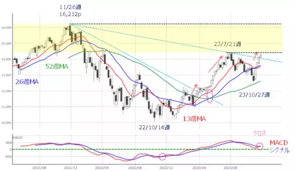 「［今週の株式市場］「年末相場」への視界は良好か？～高値期待と調整観測の攻防～」の画像