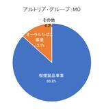 「米国大手タバコ企業のアルトリア・グループも！5万円で買える米国高配当株5選【2025年12月】」の画像5