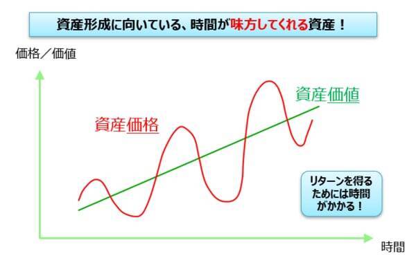 新NISA戦略で大事なこと。資産形成で大切なのは「時間が味方してくれる資産」