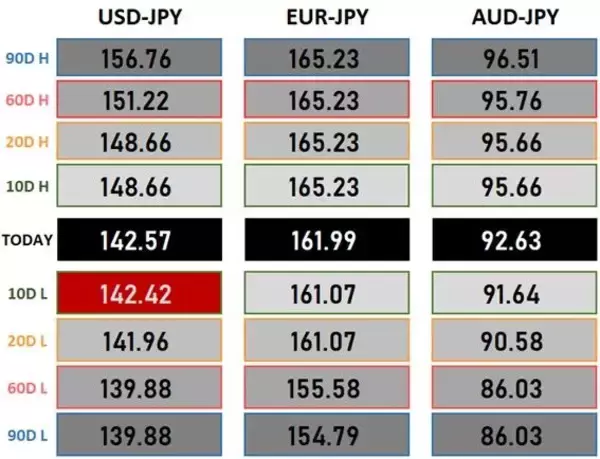 「米裁判所が「トランプ関税、もうええて」。ドル/円146円まで上昇も、すぐに失速」の画像