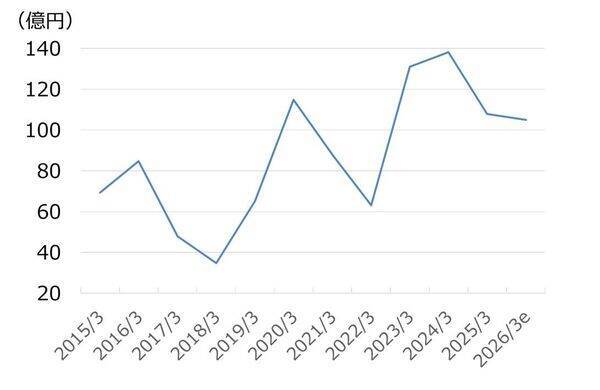 共英製鋼：10年で利益1.6倍・高配当も、PBR0.5倍で割安感（西 勇太郎）