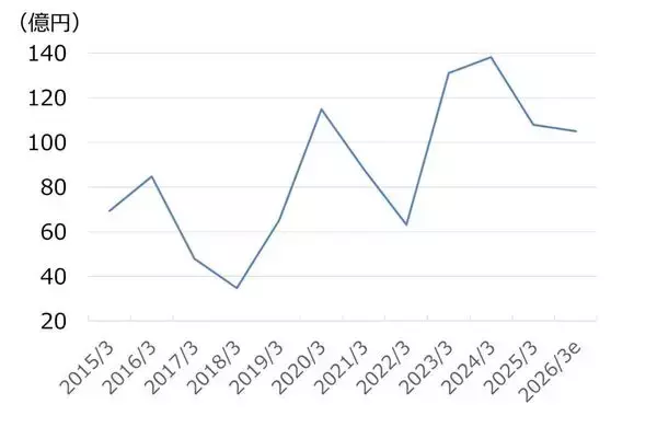 「共英製鋼：10年で利益1.6倍・高配当も、PBR0.5倍で割安感（西 勇太郎）」の画像