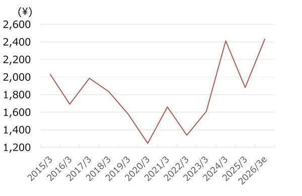 共英製鋼：10年で利益1.6倍・高配当も、PBR0.5倍で割安感（西 勇太郎）