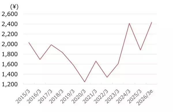 「共英製鋼：10年で利益1.6倍・高配当も、PBR0.5倍で割安感（西 勇太郎）」の画像