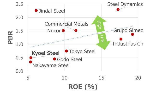 共英製鋼：10年で利益1.6倍・高配当も、PBR0.5倍で割安感（西 勇太郎）
