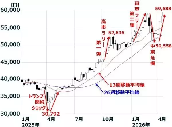 「日米株が最高値を更新！中東情勢「潮目の変化」に飛びつく投資マネー（窪田真之）」の画像