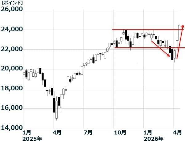 日米株が最高値を更新！中東情勢「潮目の変化」に飛びつく投資マネー（窪田真之）