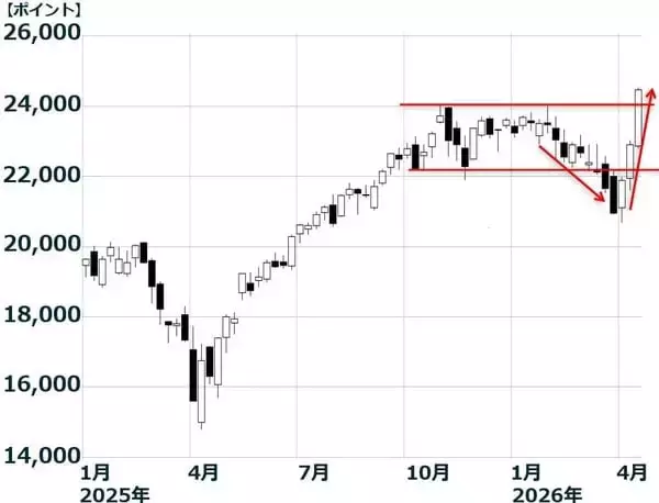 「日米株が最高値を更新！中東情勢「潮目の変化」に飛びつく投資マネー（窪田真之）」の画像