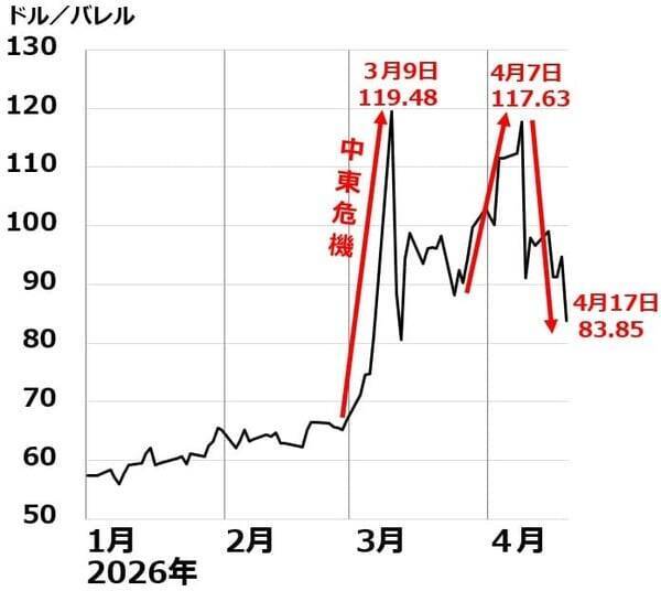 日米株が最高値を更新！中東情勢「潮目の変化」に飛びつく投資マネー（窪田真之）