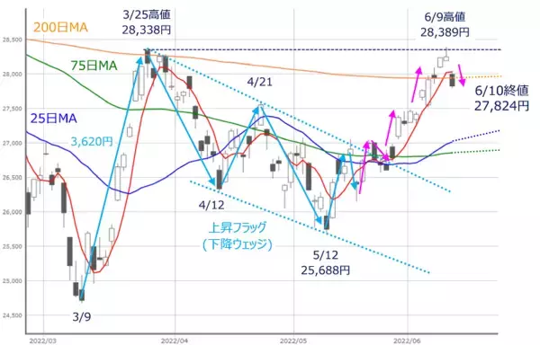 「日本株の「下落で買える強さ」が試される！「いつか見た光景」は繰り返されるか？」の画像