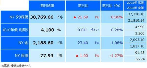 ドル/円、5日間下げ続け4円も下落。今夜の米指標で株安・円高はさらに加速か？