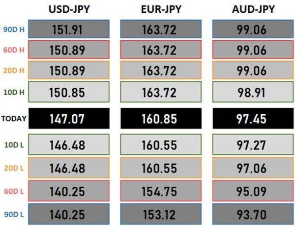 ドル/円、5日間下げ続け4円も下落。今夜の米指標で株安・円高はさらに加速か？