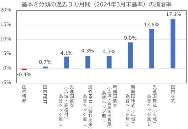 今、上昇した市場はどこ？楽天証券分類平均リターンランキング（2024年3月）