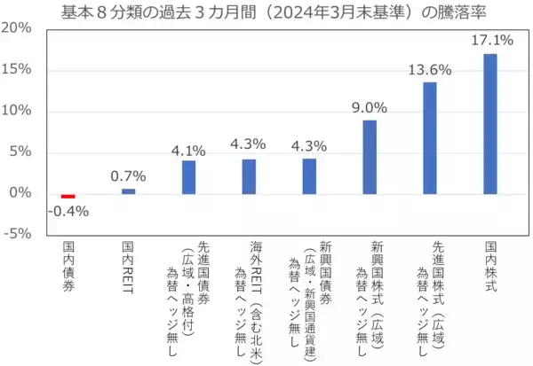「今、上昇した市場はどこ？楽天証券分類平均リターンランキング（2024年3月）」の画像