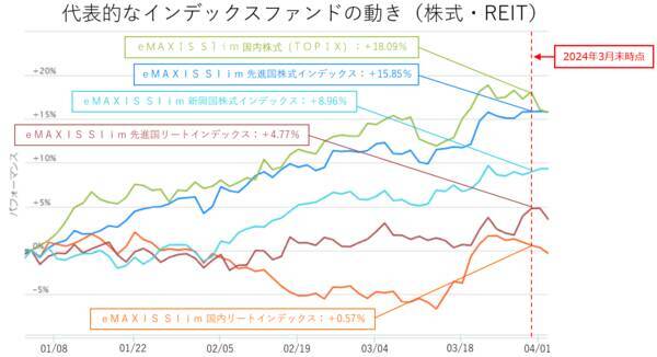 今、上昇した市場はどこ？楽天証券分類平均リターンランキング（2024年3月）