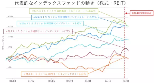 「今、上昇した市場はどこ？楽天証券分類平均リターンランキング（2024年3月）」の画像