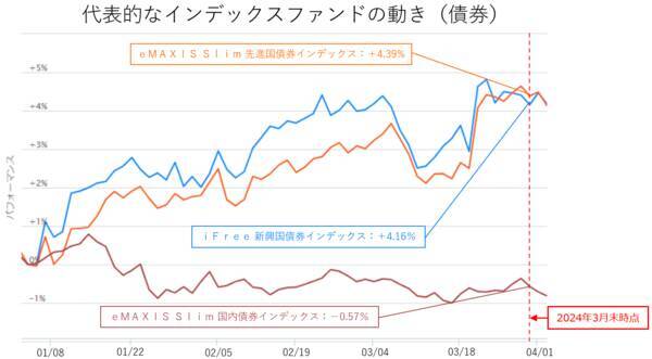 今、上昇した市場はどこ？楽天証券分類平均リターンランキング（2024年3月）