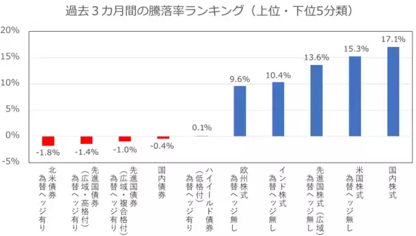 「今、上昇した市場はどこ？楽天証券分類平均リターンランキング（2024年3月）」の画像