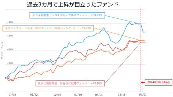 今、上昇した市場はどこ？楽天証券分類平均リターンランキング（2024年3月）
