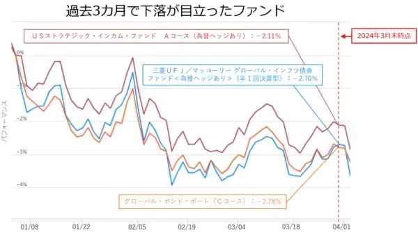 「今、上昇した市場はどこ？楽天証券分類平均リターンランキング（2024年3月）」の画像