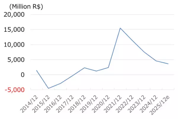 「ブラジル鉄鋼大手ゲルダウに割安感、10年で利益3倍（西 勇太郎）」の画像