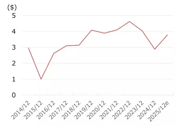 「ブラジル鉄鋼大手ゲルダウに割安感、10年で利益3倍（西 勇太郎）」の画像