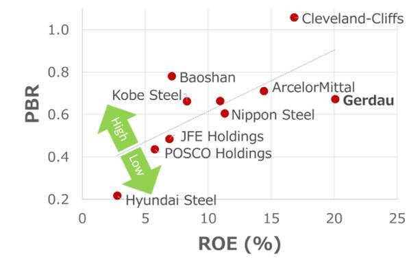ブラジル鉄鋼大手ゲルダウに割安感、10年で利益3倍（西 勇太郎）