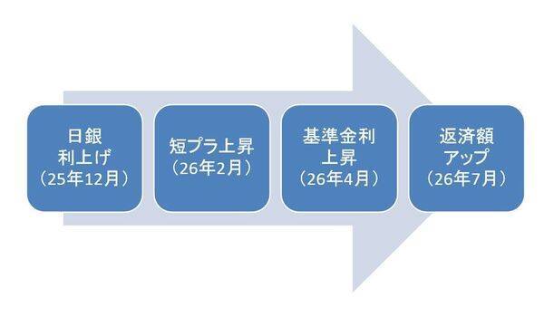 日銀利上げで、住宅ローンはどこまで上がる？